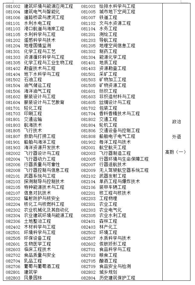 江苏省专科起点升本科招生专业与统一考试科目对照表4