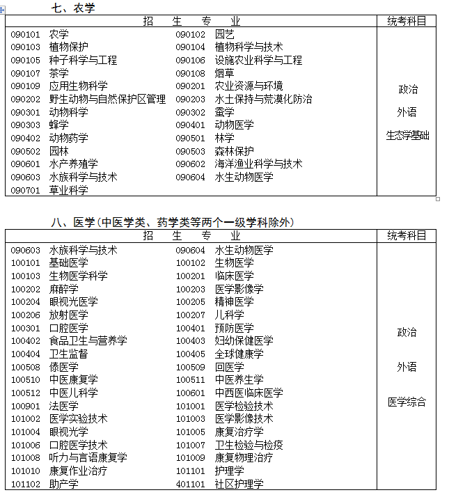 江苏省专科起点升本科招生专业与统一考试科目对照表7