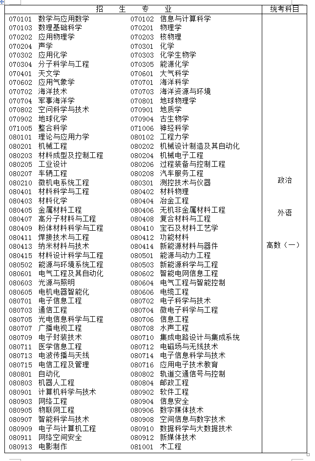 江苏省专科起点升本科招生专业与统一考试科目对照表3