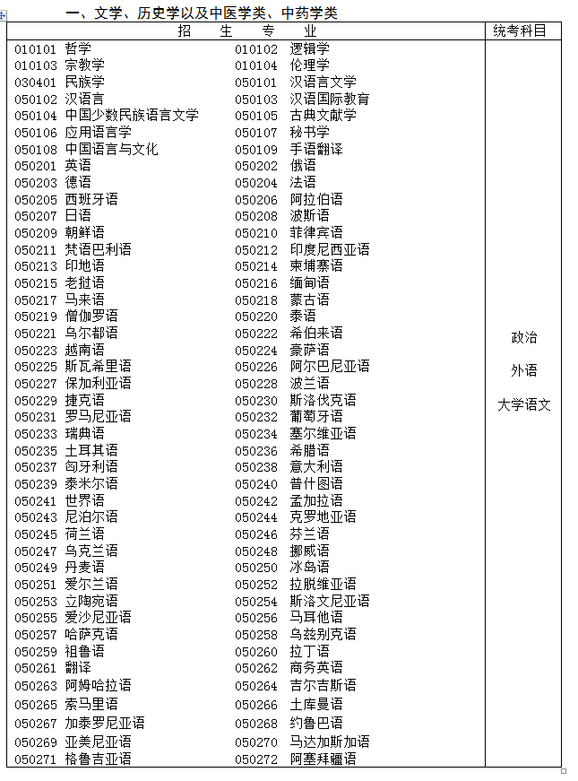 江苏省专科起点升本科招生专业与统一考试科目对照表1