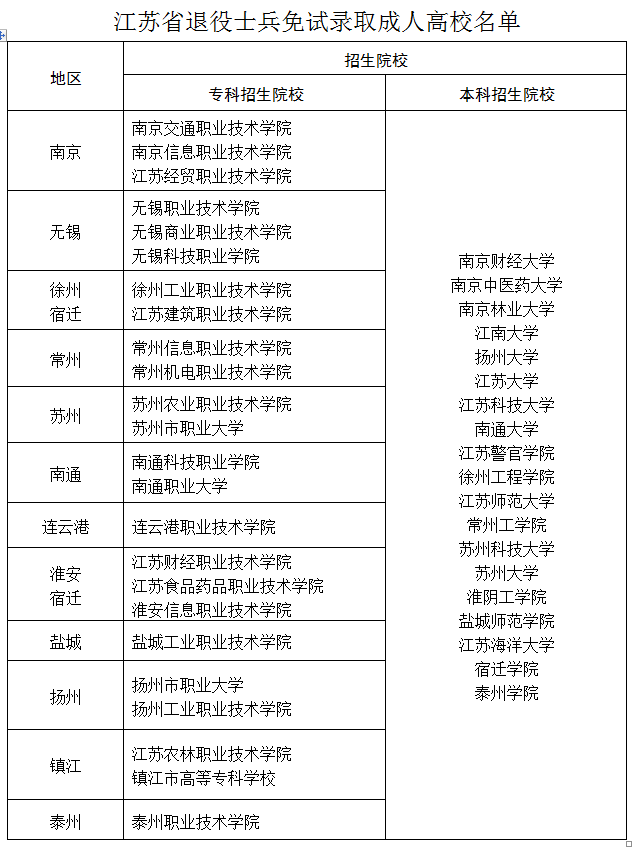 江苏省退役士兵申报免试成人高考入学须知1