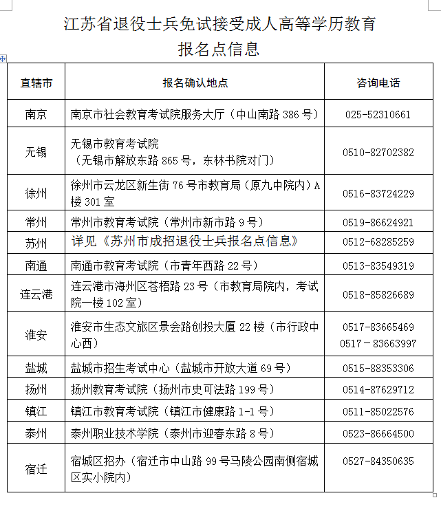 江苏省退役士兵申报免试成人高考入学须知2